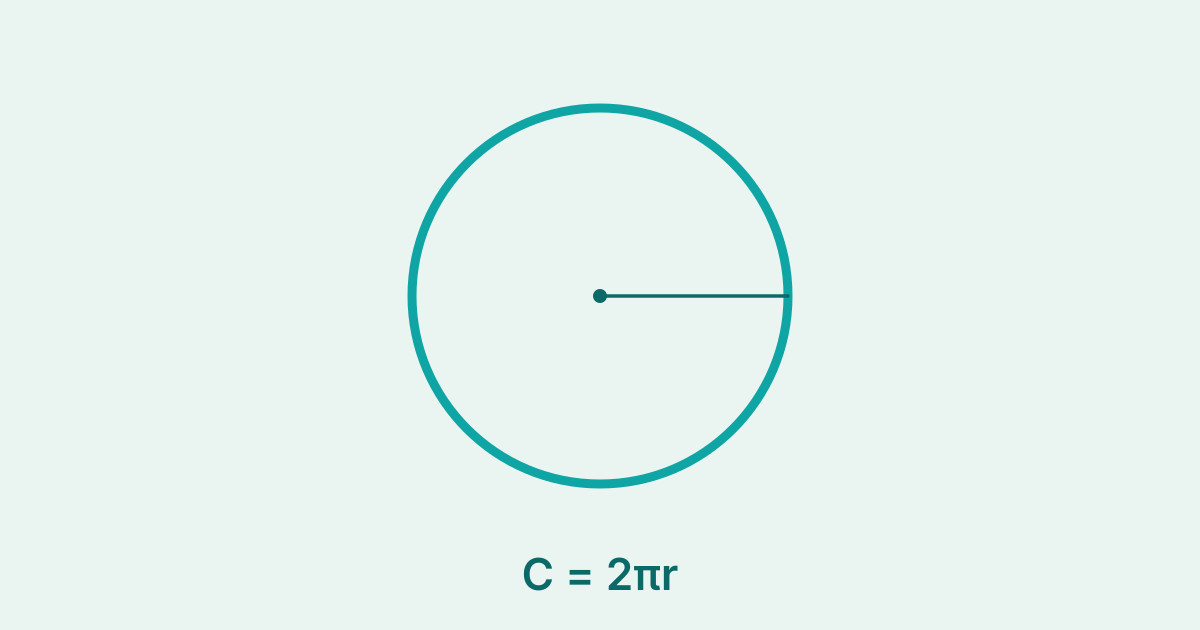 Diagram of a circle with its circumference highlighted and the formula C = 2πr.