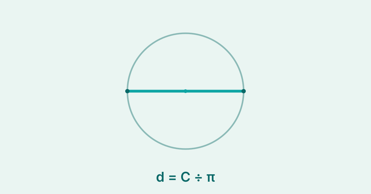 Diagram of a circle with its diameter drawn across the middle and the formula d = C ÷ π.