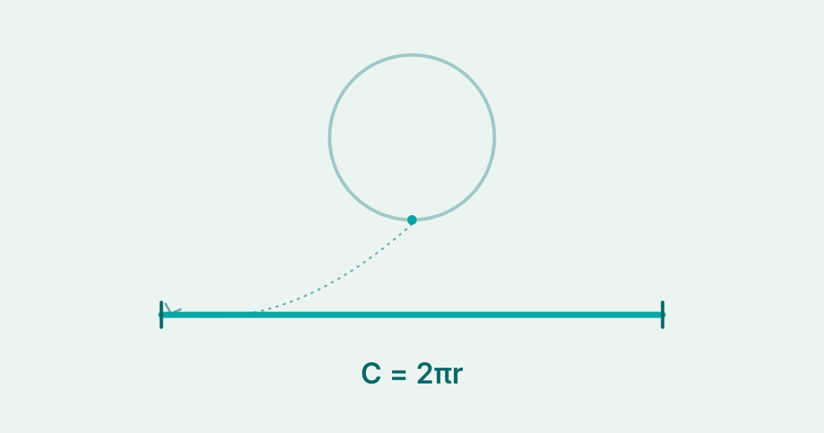 Diagram showing a circle's circumference unrolled into a straight measured line.