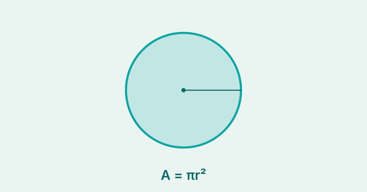 Diagram of a circle with its area shaded and the formula A = πr².