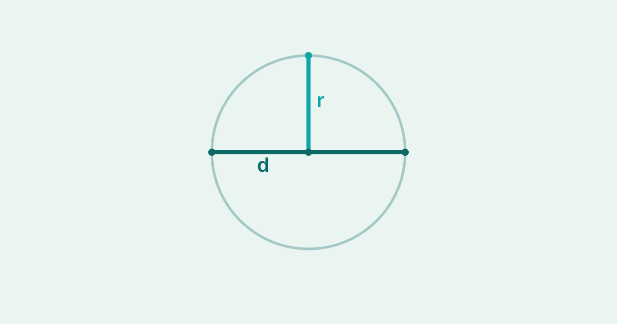 Diagram of a circle showing the radius from the centre to the edge and the diameter across the middle.
